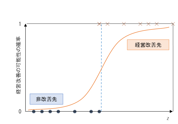 ロジスティクス曲線の図