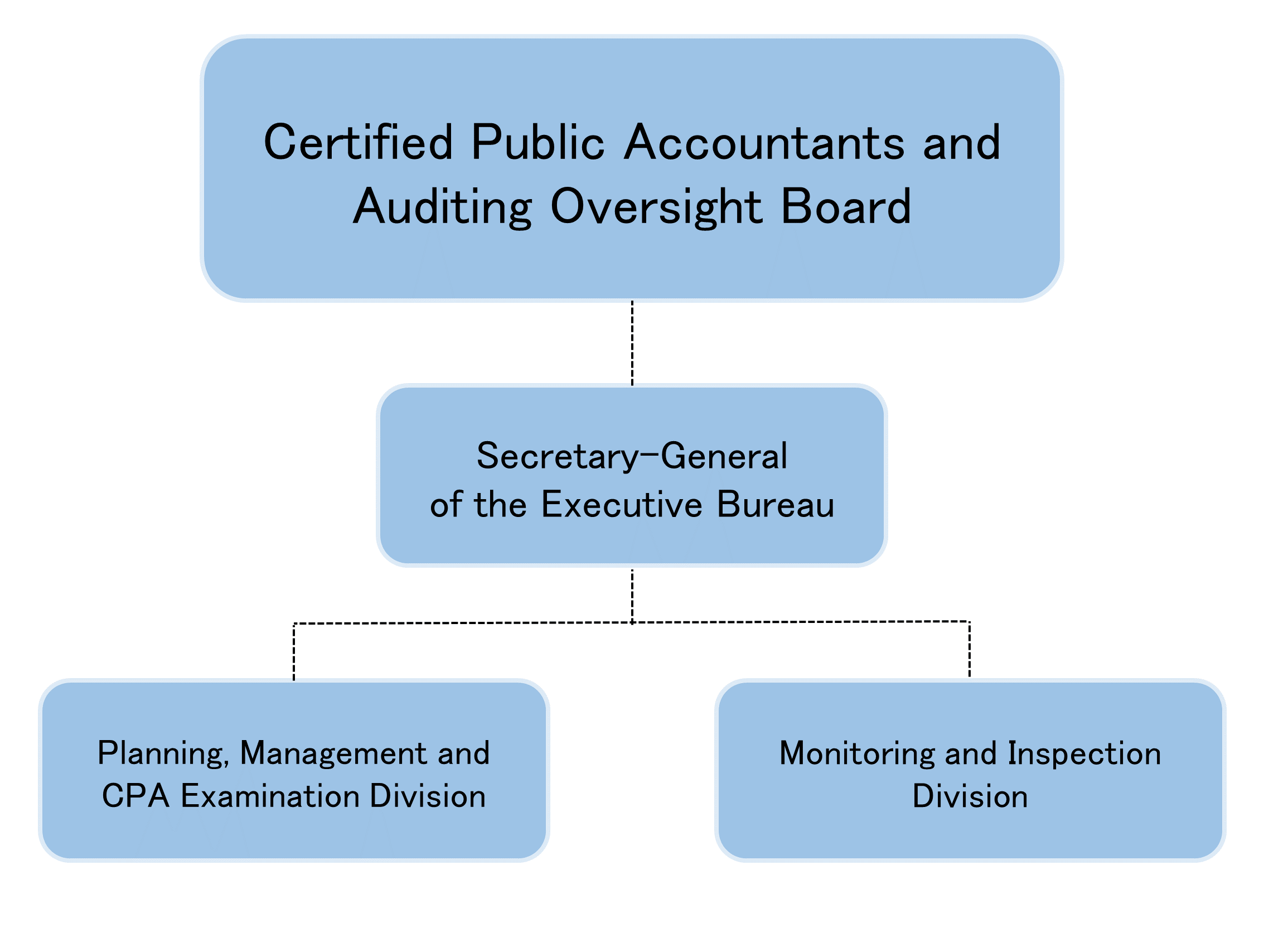 The CPAAOB is an independent regulatory body (council) established within the Financial Services Agency (FSA), consisting of one chairperson and one full-time and eight part-time commissioners. The CPAAOB has an Executive Bureau to handle its administrative duties. The Executive Bureau consists of two divisions. The "Planning, Management and CPA Examination Division" is responsible forgeneral affairs, deliberation of disciplinary actions against CPAs and audit firms and implementation of CPA examinations. The "Monitoring and Inspection Division" is in charge of oversight of the quality control review. 