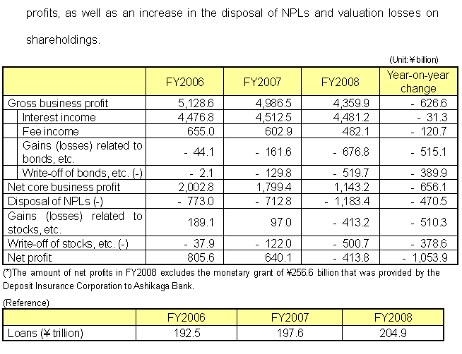 Key points of FY2008 financial results of regional banks