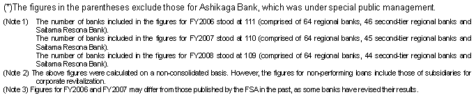 Key points of FY2008 financial results of regional banks