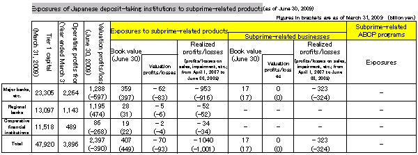 Exposures of Japanese deposit-taking institutions to subprime-related products