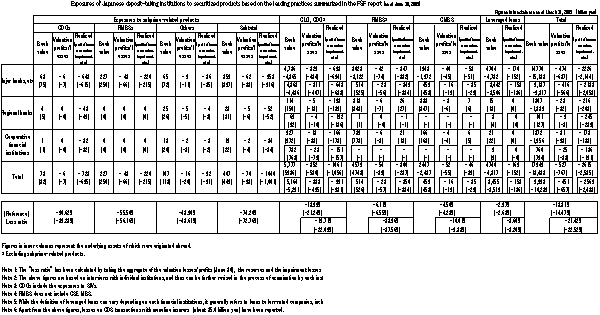 Exposures of Japanese deposit-taking institutions to subprime-related products