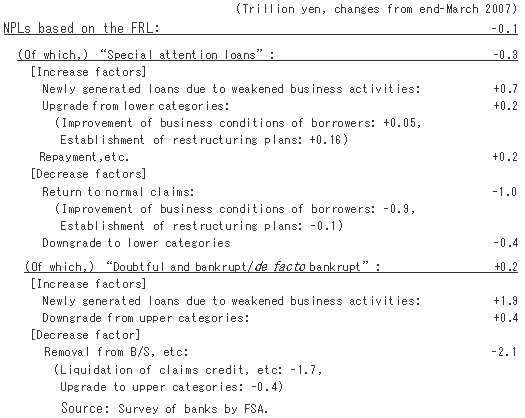 Figure ([Table] Breakdown of the factors of changes in NPLs based on the FRL as of end-September 2007)