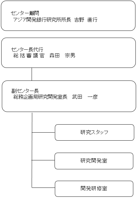 金融研究センターの組織