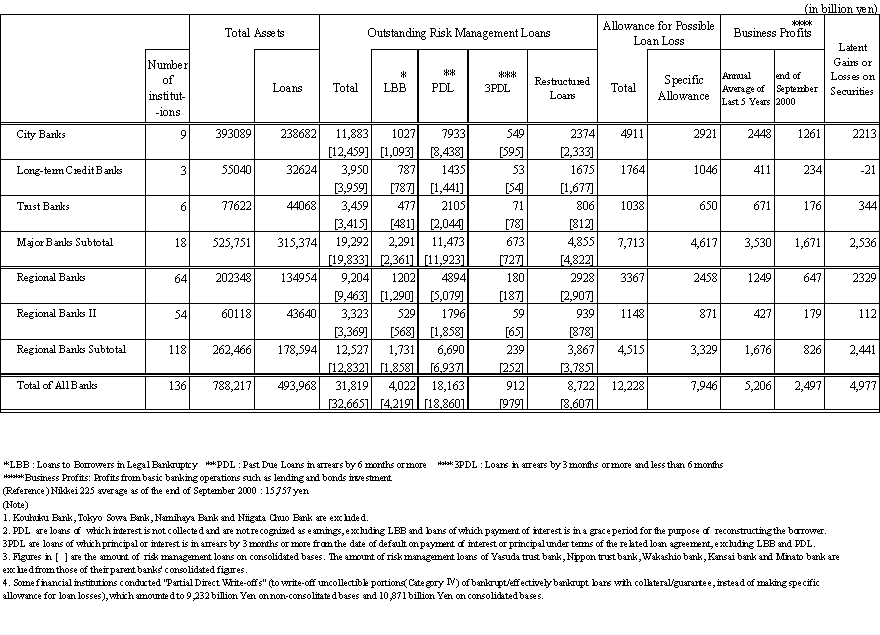 (Reference for Table 1) Risk Management Loans of All Banks (as of the end of September 2000) 