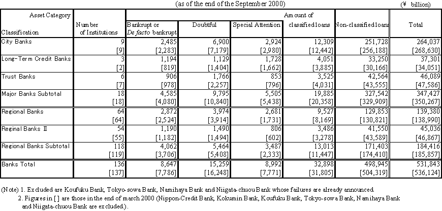 (Reference for Table 2) Self-Assessment Result of Asset Quality of All Banks based on the Financial Reconstruction Law