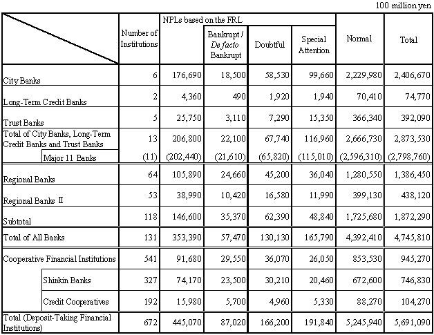 Table-2 The Status of Non-Performing Loans (NPLs) of All Banks based on the Financial Reconstruction Law(as of end-March 2003)