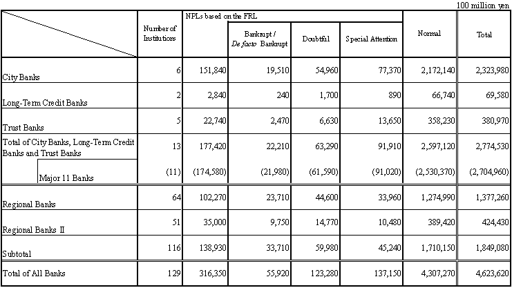 Table-2 The Status of Non-Performing Loans (NPLs) of All Banks based on the Financial Reconstruction Law (as of end-September 2003)