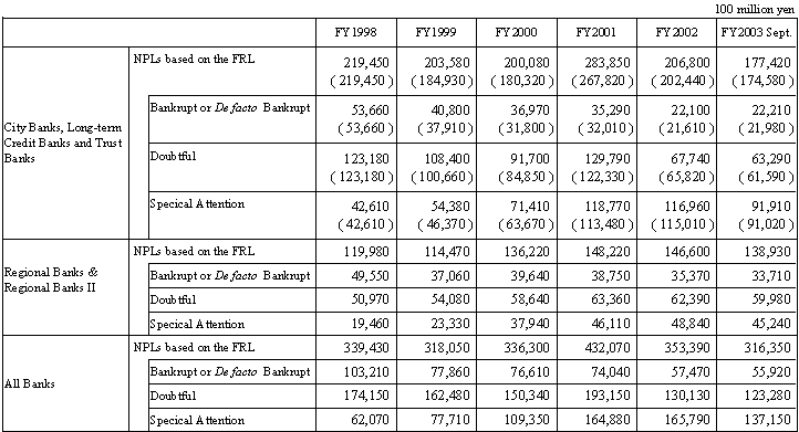 Table-3 Transition of Non-Performing Loans (NPLs) based on the Financial Reconstruction Law