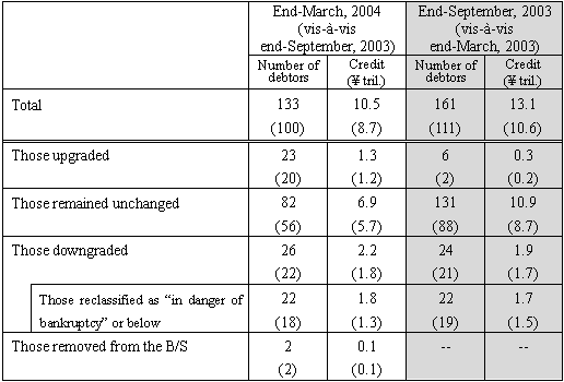 Comparison between the results of the current special inspections and those of the previous follow-up of special inspections (for interim period ending September 2003)