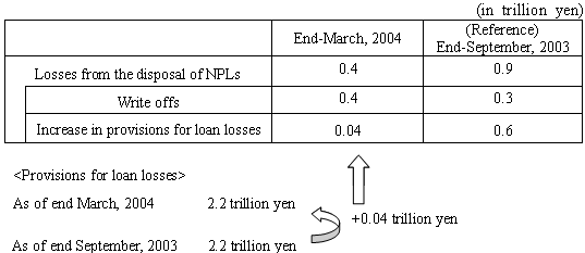 Losses from the disposal of NPLs concerning borrowers inspected