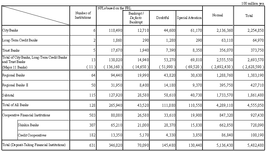 Table-2 The Status of Non-Performing Loans (NPLs) of All Banks based on the Financial Reconstruction Law (as of end-March 2004)