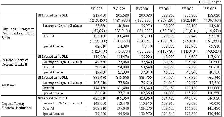 Table-3 Transition of Non-Performing Loans (NPLs) based on the Financial Reconstruction Law