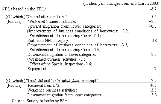 Breakdown of the factors of changes in NPLs based on the FRL as of end-March 2004