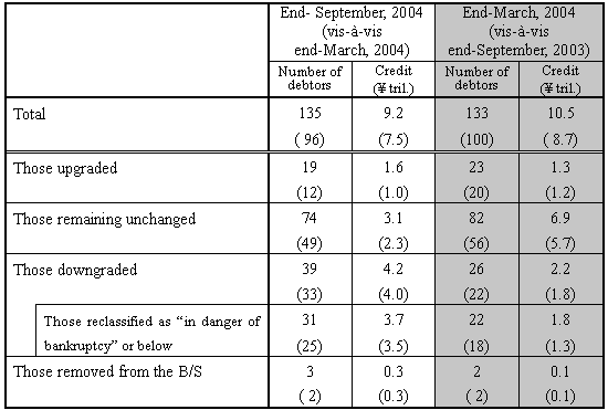 (Reference) Comparison between the results of the current special inspections and those of the previous follow-up of special inspections (for the interim period ending March 2004)