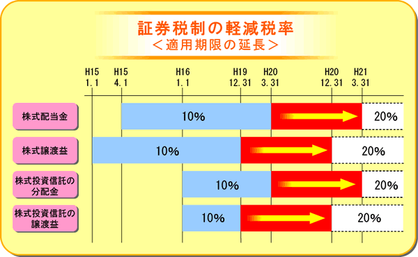 証券税制の軽減税率（適用期限の延長）