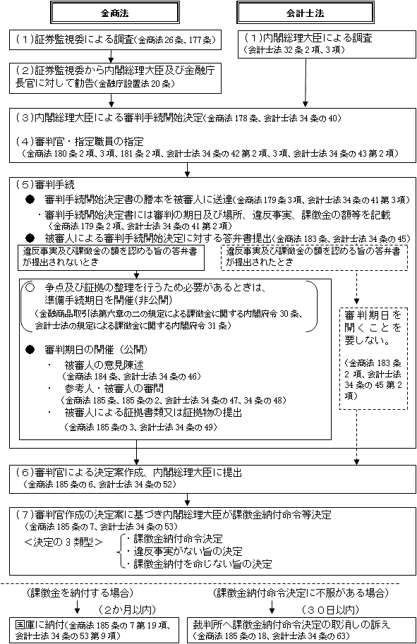 課徴金制度に係る手続等の流れの図