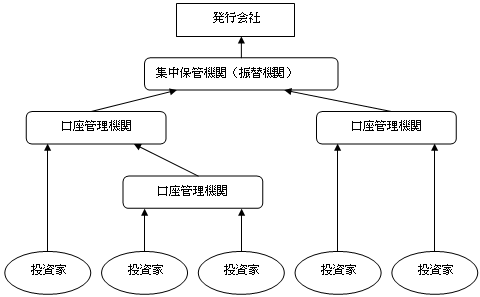 口座管理機関の階層構造