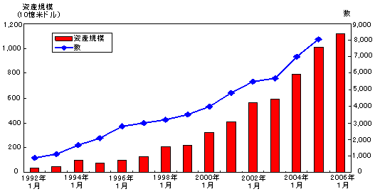 ファンド は ヘッジ と ヘッジファンドとは？投資信託との違いや一般人が投資する方法を解説！