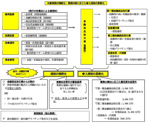 対象業務の横断化・業務内容に応じた参入規制の柔軟化