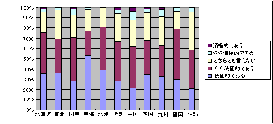 地域毎の概要