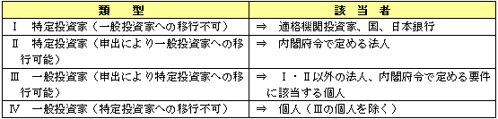 特定投資家制度の下の投資家の４つの類型