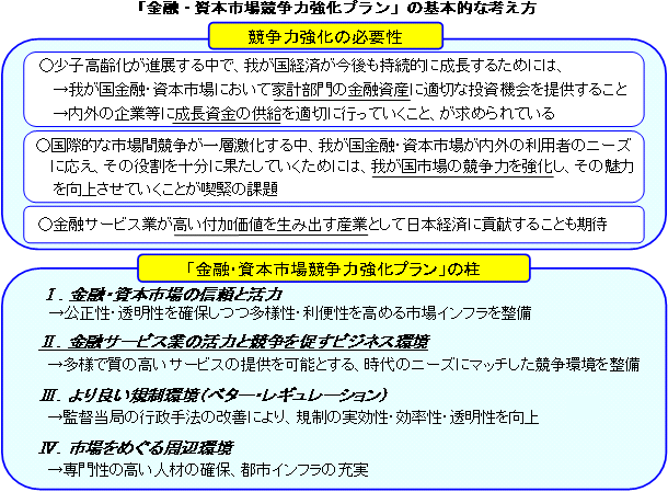 「金融・資本市場競争力強化プラン」の基本的な考え方