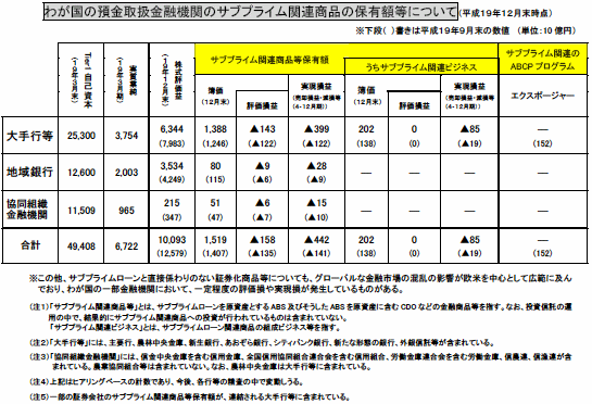 わが国の預金取扱金融機関のサブプライム関連商品の保有額等について
