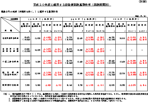 平成２０年度に適用する自賠責保険基準料率（保険期間別）