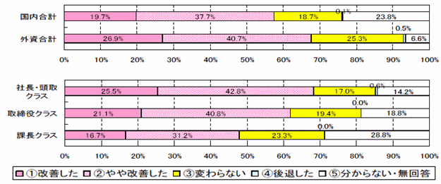 (2)金融機関等との対話