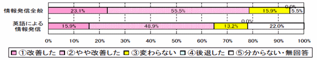 英語での情報発信