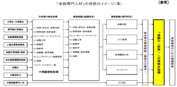 「金融専門人材」の資格のイメージ（案）