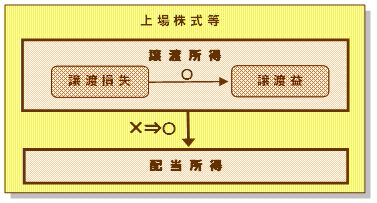 （図２）損益通算の範囲（イメージ）