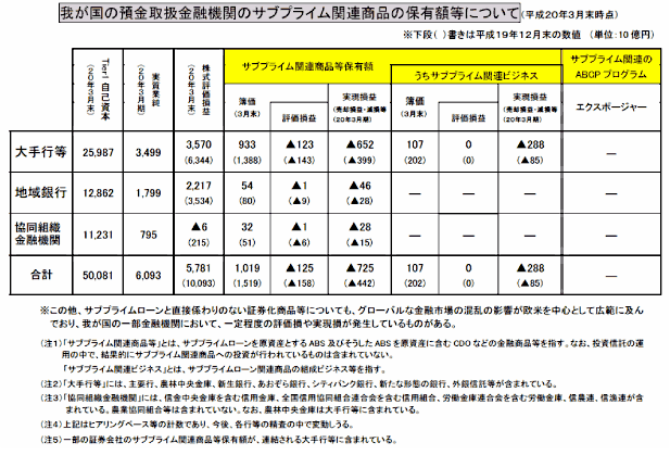 我が国の預金取扱金融機関のサブプライム関連商品の保有額等について