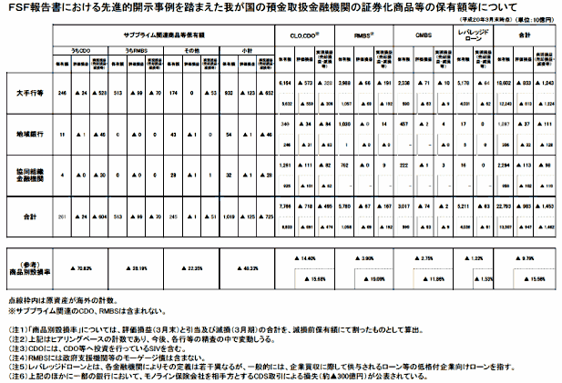 ＦＳＦ報告書における先進的開示事例を踏まえた我が国の預金取扱金融機関の証券化商品等の保有額等について