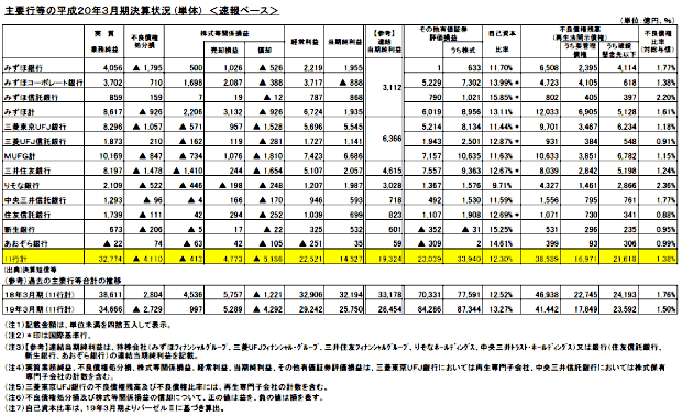 主要行等の平成20年３月期決算状況（単体）＜速報ベース＞