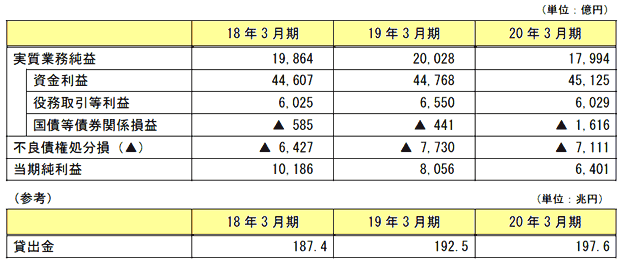 損益の状況