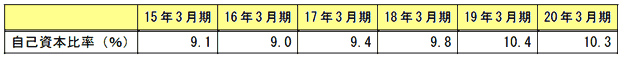  自己資本比率の状況