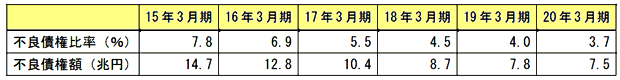 不良債権の状況