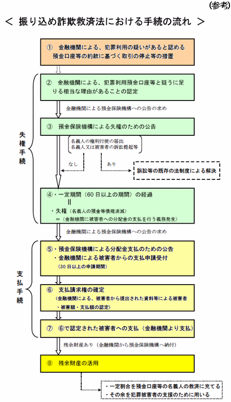 ＜振り込め詐欺救済法における手順の流れ＞