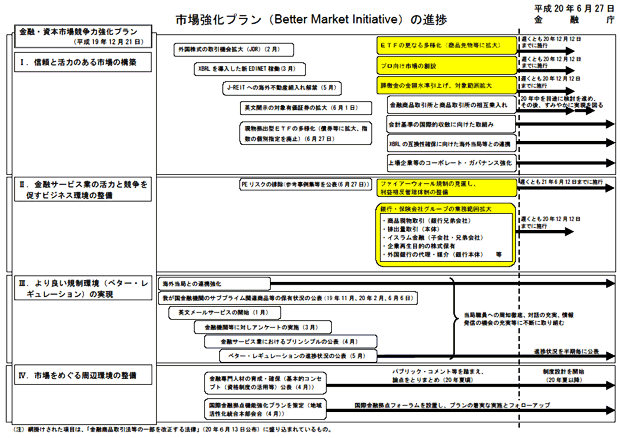 市場強化プラン（Better Market Initiative）の進捗