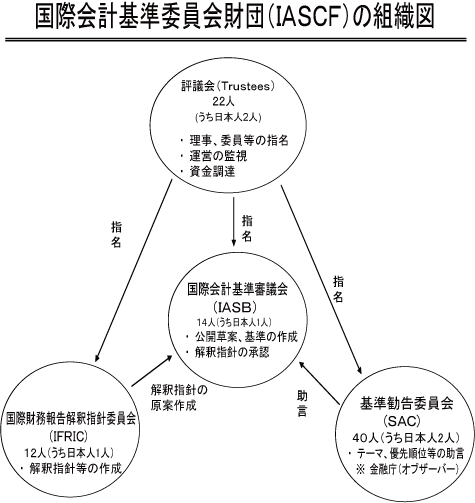 国際会計基準委員会財団(IASCF)の組織図