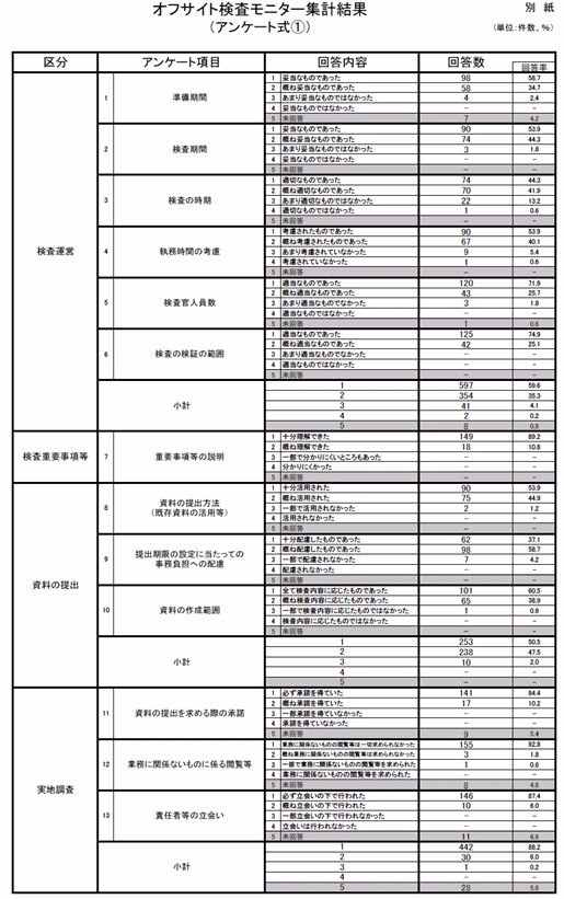 オフサイト検査モニター集計結果(アンケート式(1))