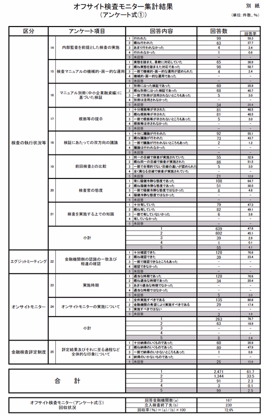 オフサイト検査モニター集計結果(アンケート式(1))