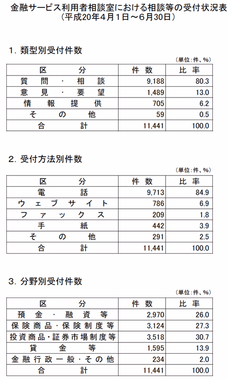 金融サービス利用者相談室における相談等の受付状況表(平成20年4月1日~6月30日)