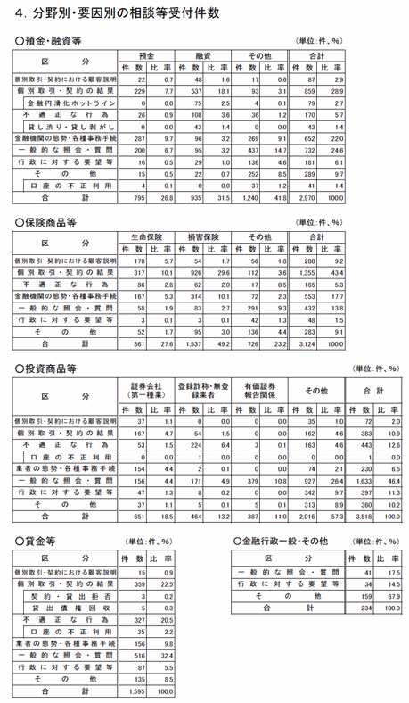 4.分野別・要因別の相談等受付件数