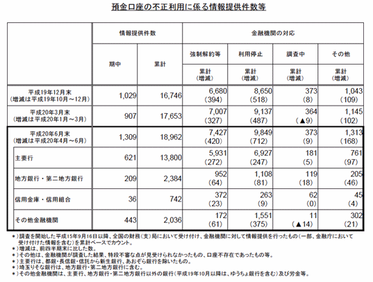 預金口座の不正利用に係る情報提供件数等
