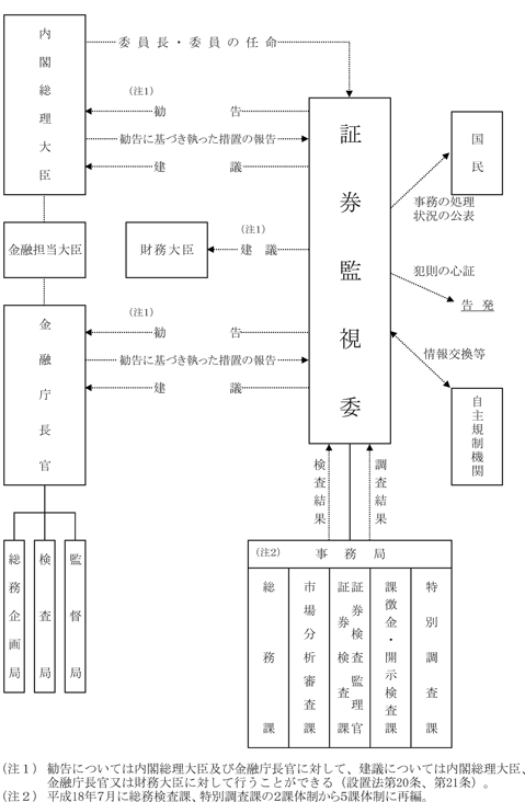 1-2 証券取引等の監視体制の概念図