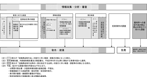 1-3　証券監視委の機能強化