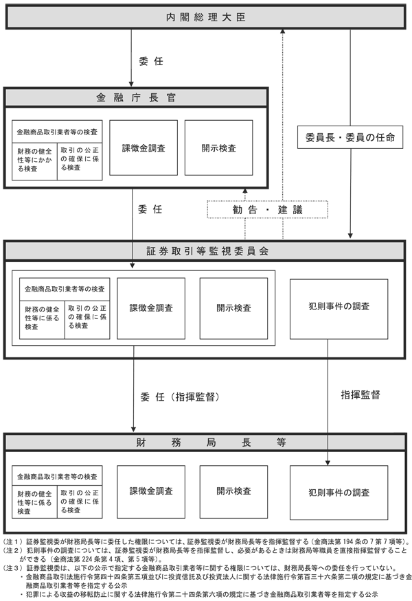 1-4 証券監視委と内閣総理大臣、金融庁長官及び財務局長等の関係の概念図